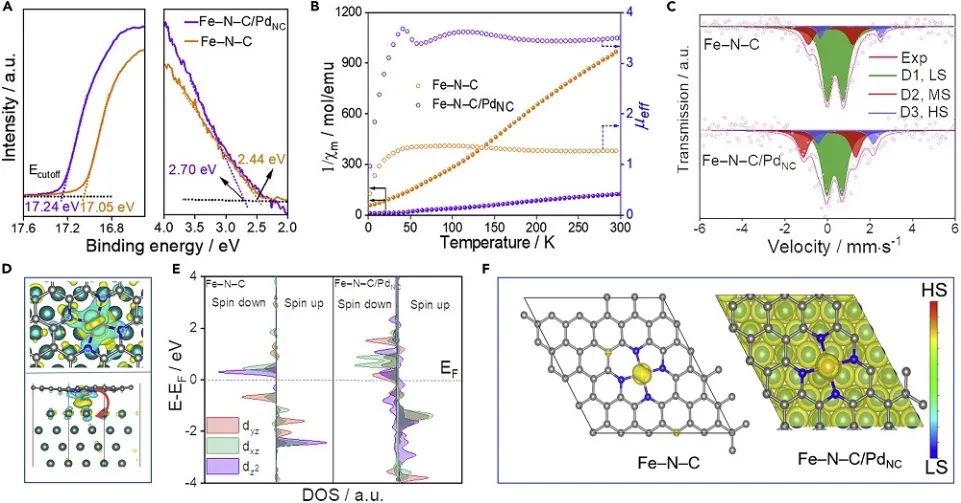 朱成周/郭少军/宋卫余Chem：Fe-N-C/PdNC实现高效ORR，助力燃料电池！