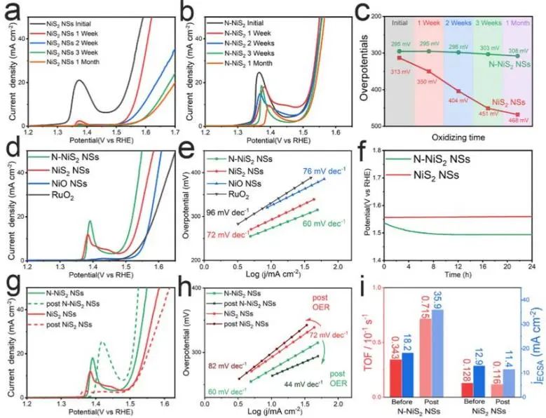 ​程年才/吕海峰ACS Catalysis：调控缺电子分布N-NiS2实现空气稳定/抑制重构