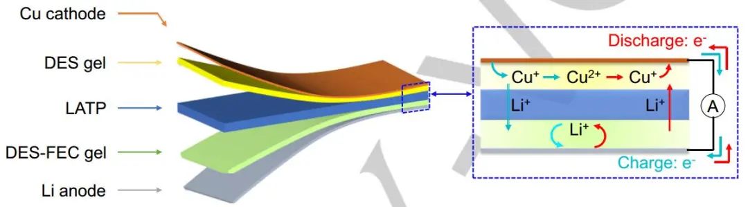 孙学良&李永亮Angew.：＞4.5 V！三明治结构的无梭固态Cu-Li电池