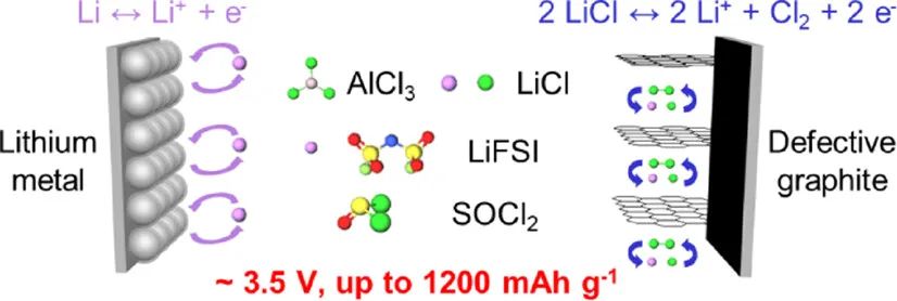 戴宏杰院士JACS：基于石墨正极的高容量可充电Li/Cl2电池