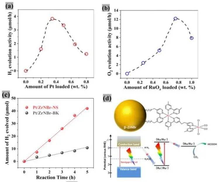 Angew：层状β-ZrNBr硝基卤化物作为水分解和CO2还原的多功能光催化剂