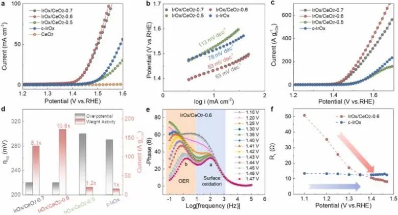 催化顶刊集锦：Nat. Commun.、JACS、AFM、ACS Catal.、ACS Nano、Small等