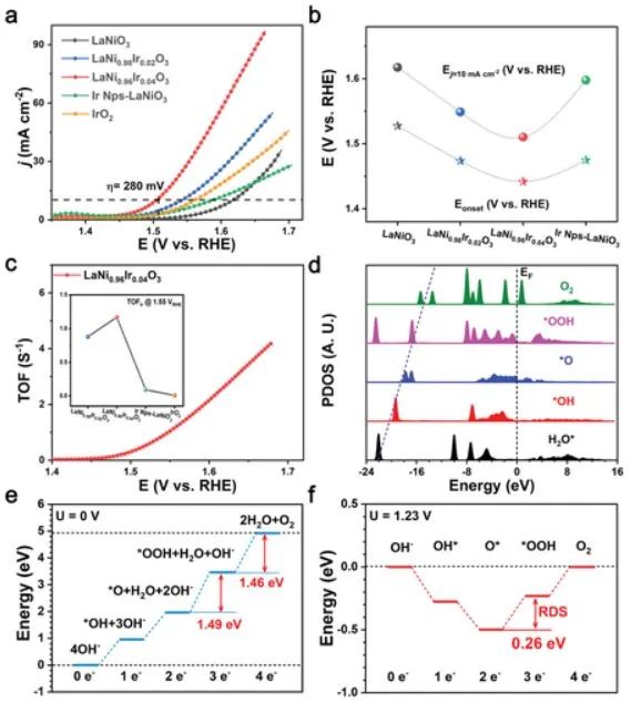 催化顶刊集锦：Nat. Commun.、JACS、AFM、ACS Catal.、ACS Nano、Small等