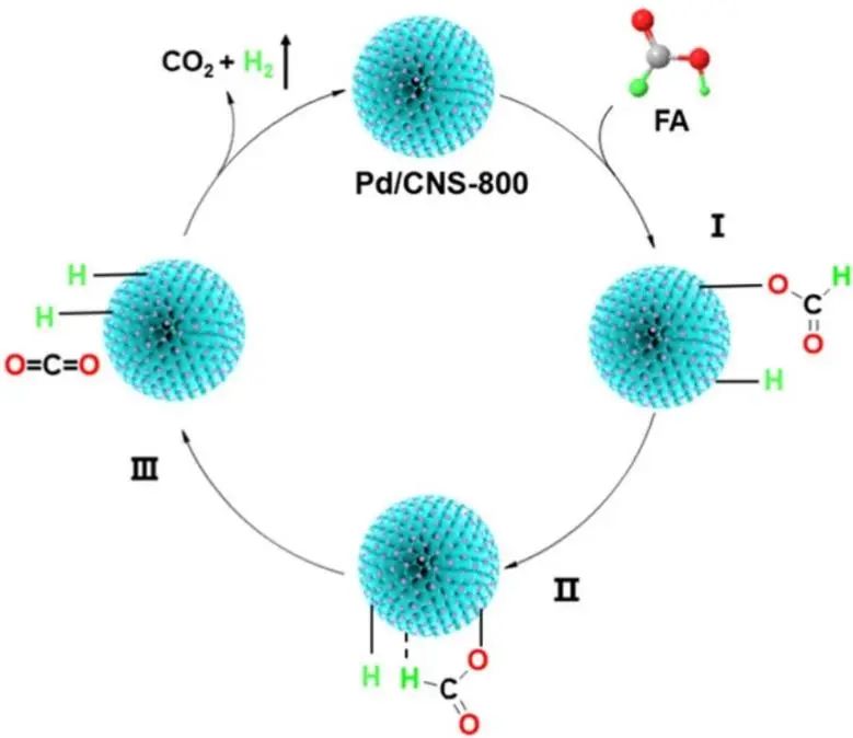 ​Carbon Energy: 调节pH值，“开关”Pd/CNS催化HCOOH和H2O2产生H2和O2