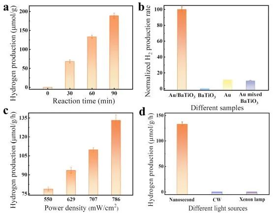 Nature子刊：Au的等离子体局部加热，加速BaTiO3纳米粒子催化制氢