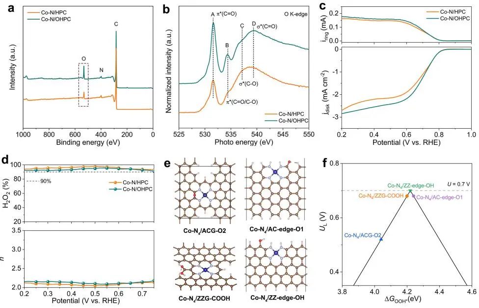 Angew. ：Co-N/GFs实现高选择性双电子ORR