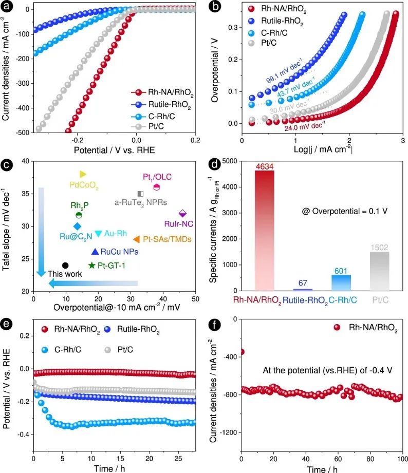 ​Nature子刊：P-Tri-RhO2助力合成氢气