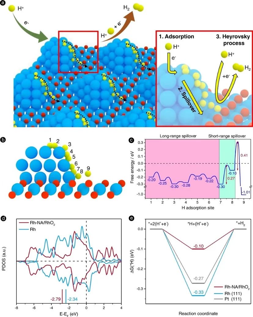 ​Nature子刊：P-Tri-RhO2助力合成氢气