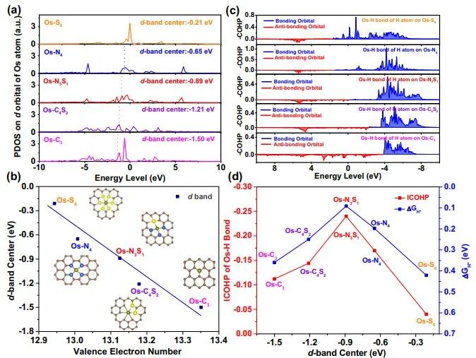 Nature子刊：探究SACs氧化态与催化析氢活性之间的关系：呈火山型曲线