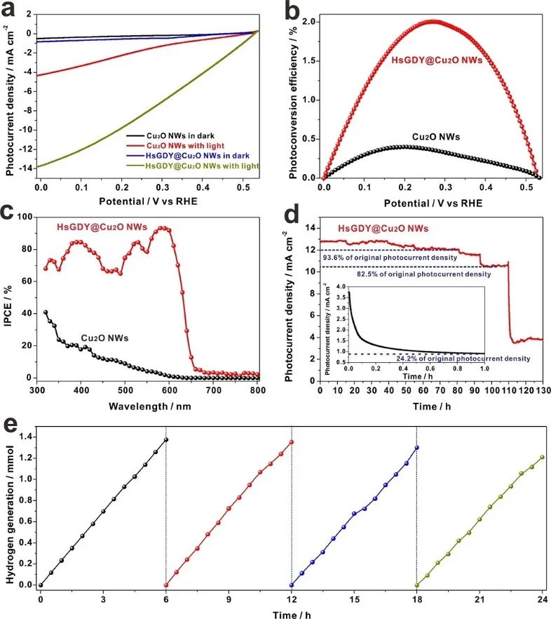 ​华东师大Nature子刊：HsGDY@Cu2O NWs实现高效稳定的光电化学水还原