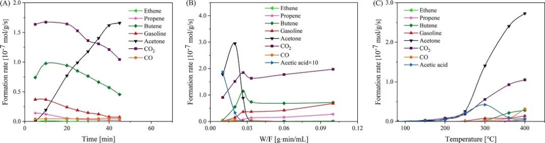 包信和&潘秀莲&侯广进JACS：研究H-SAPO-11催化烯酮转化汽油