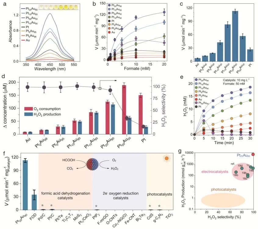 ​应化所Angew：Pt-Au合金催化甲酸氧化制过氧化氢