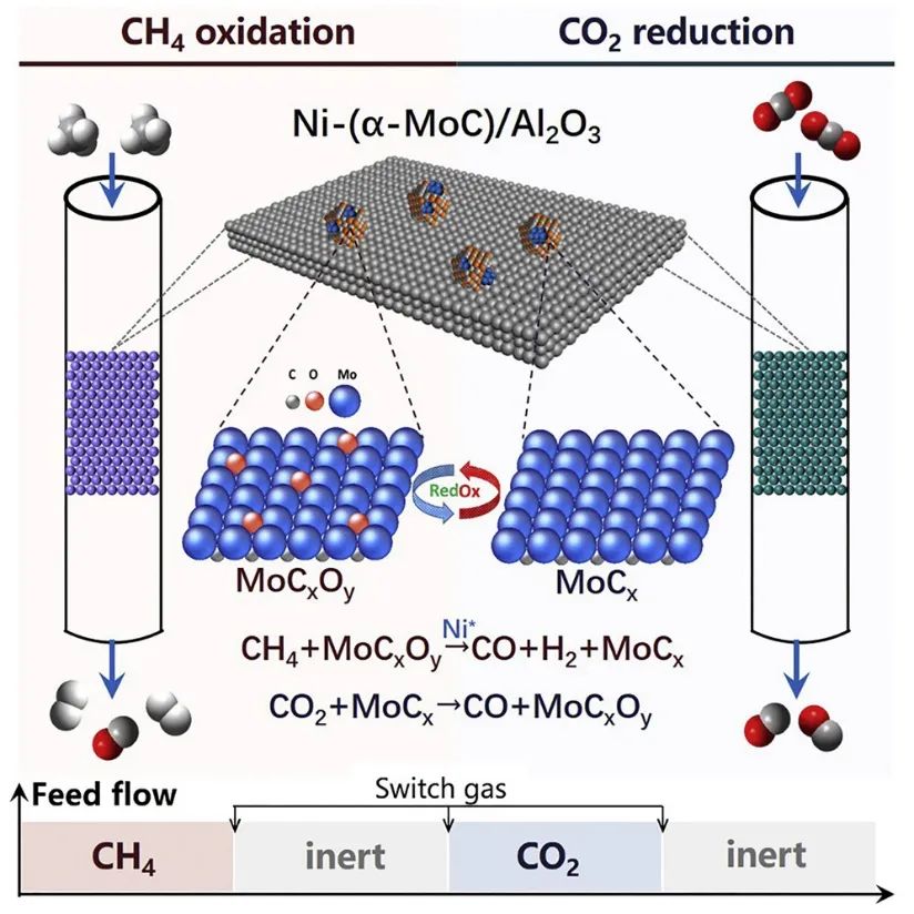 石川&马丁Chem：近100%选择性！Ni-MoCxOy助力甲烷重整制合成气