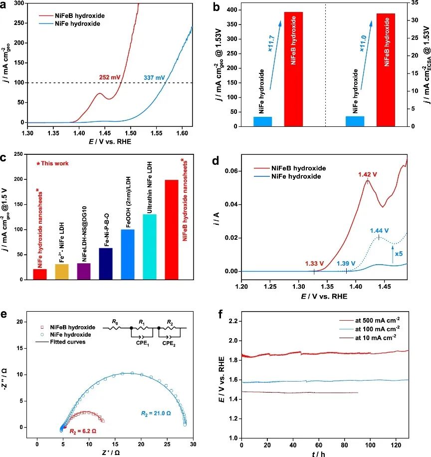 高传博&程涛Nature子刊：NiFeB氢氧化物纳米片实现高效OER