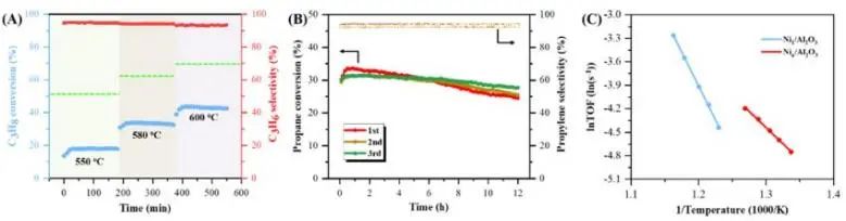 ​ACS Catalysis：丙烯选择性> 93%！Ni/Al2O3上选择性Ni中心实现高效丙烷脱氢