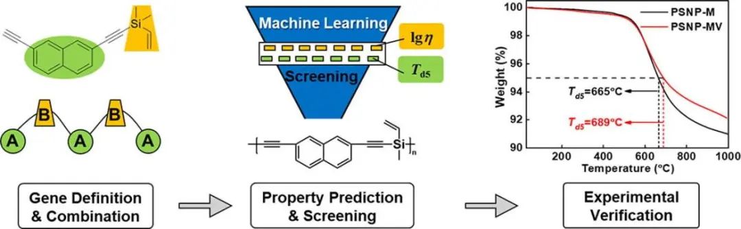 林嘉平/王立权CEJ: 机器学习辅助材料基因组方法设计含硅乙炔树脂