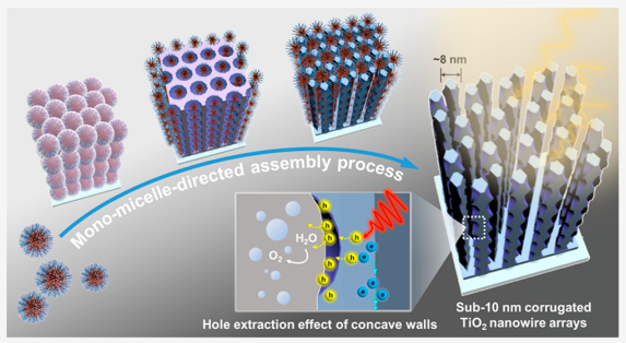 介孔大师！第78篇JACS上线，这一次做成有序纳米线阵列！
