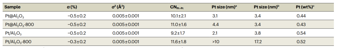 Nature Materials：超稳定Pt催化剂，可抗1100℃烧结！