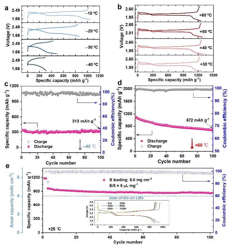 ​复旦王永刚Angew：-40至60˚C的全气候锂硫电池！