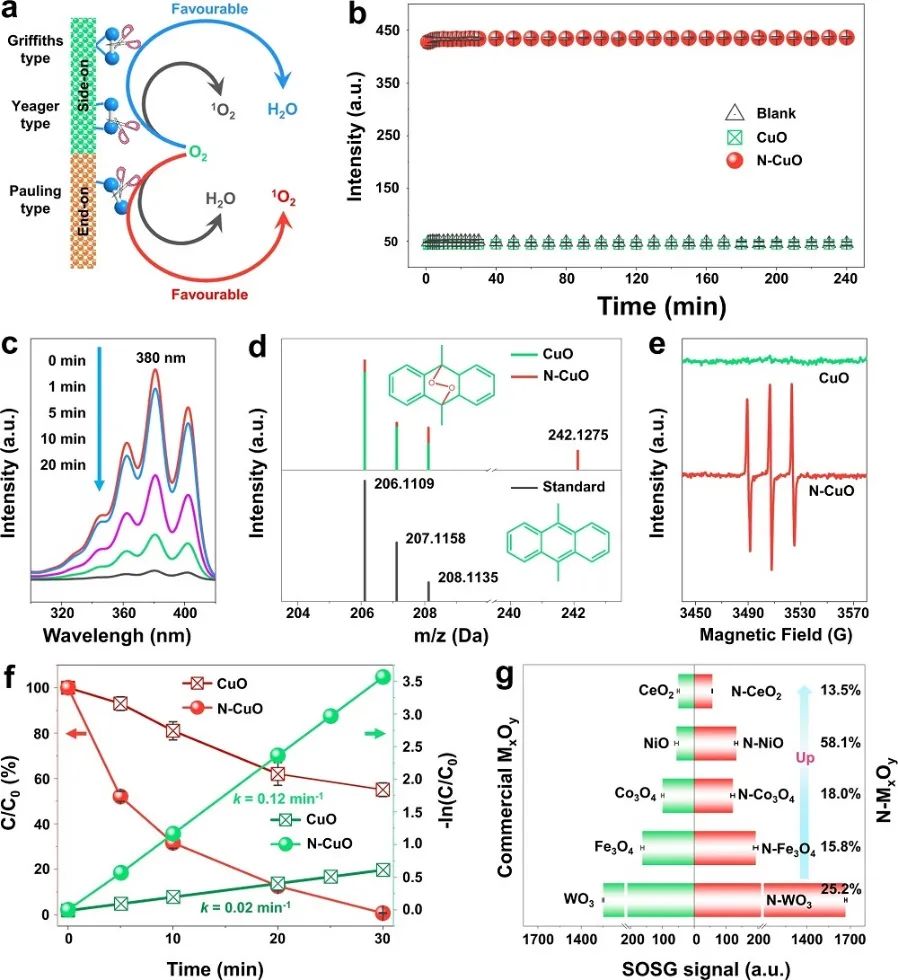 Nature子刊：N-CuO电催化O2产生1O2以降解有机污染物