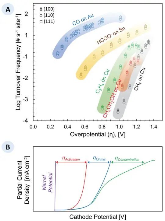 大作！53位专家学者共同阐述：2022年低温电化学CO2还原路线图！