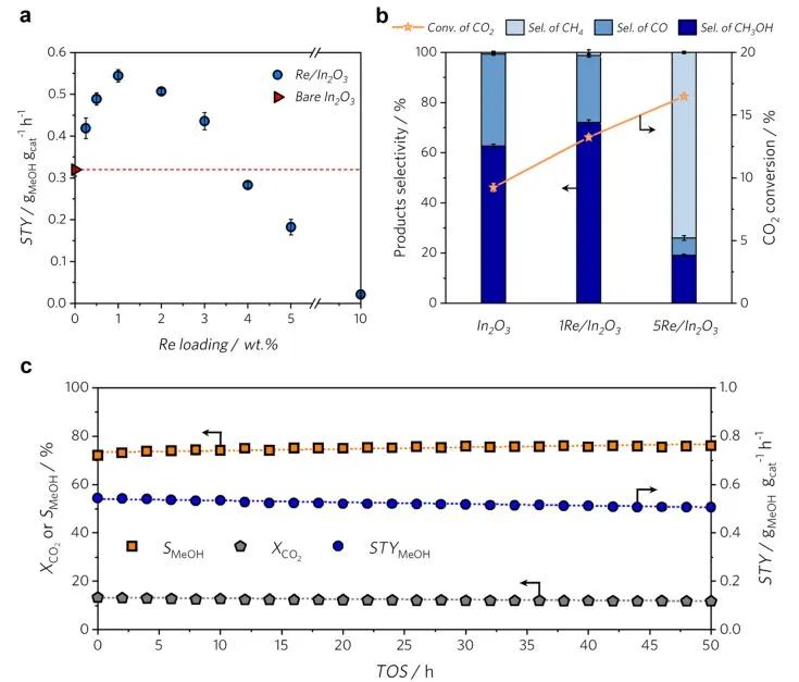 ​刘昌俊&梅东海ACS Catalysis：粒度效应助力Re/In2O3催化剂催化CO2加氢制甲醇