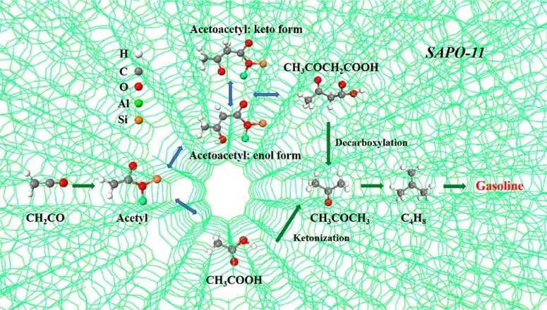 包信和&潘秀莲&侯广进JACS：研究H-SAPO-11催化烯酮转化汽油