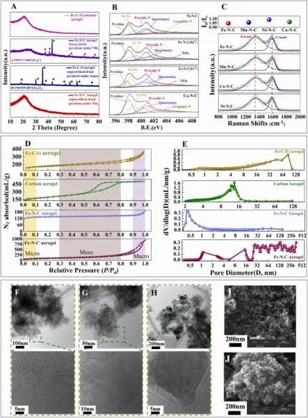 ​冯军宗/陈永婷Nano Energy: 气凝胶约束和NH3热解，实现金属-N4电催化剂稳定化合成