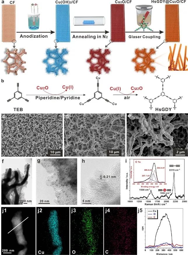 ​华东师大Nature子刊：HsGDY@Cu2O NWs实现高效稳定的光电化学水还原