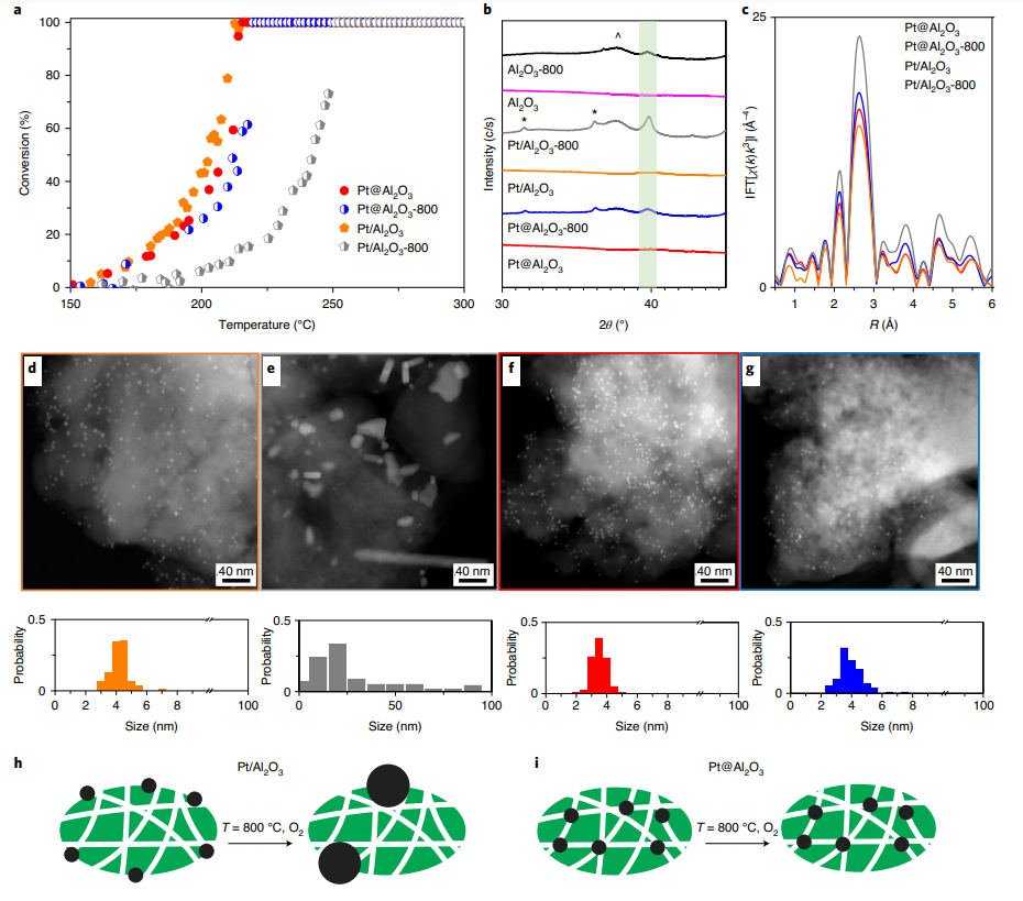 Nature Materials：超稳定Pt催化剂，可抗1100℃烧结！