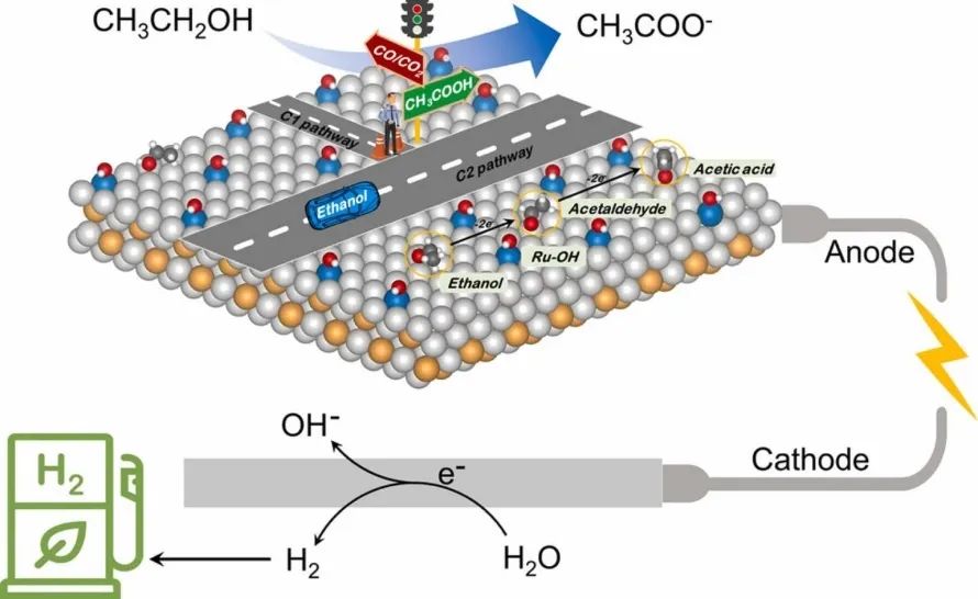 川大岳海荣Appl. Catal. B Environ.：Ru1-Pt3Ni/NiF用于EOR制氢