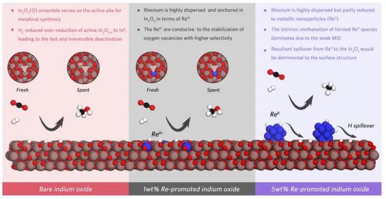 ​刘昌俊&梅东海ACS Catalysis：粒度效应助力Re/In2O3催化剂催化CO2加氢制甲醇
