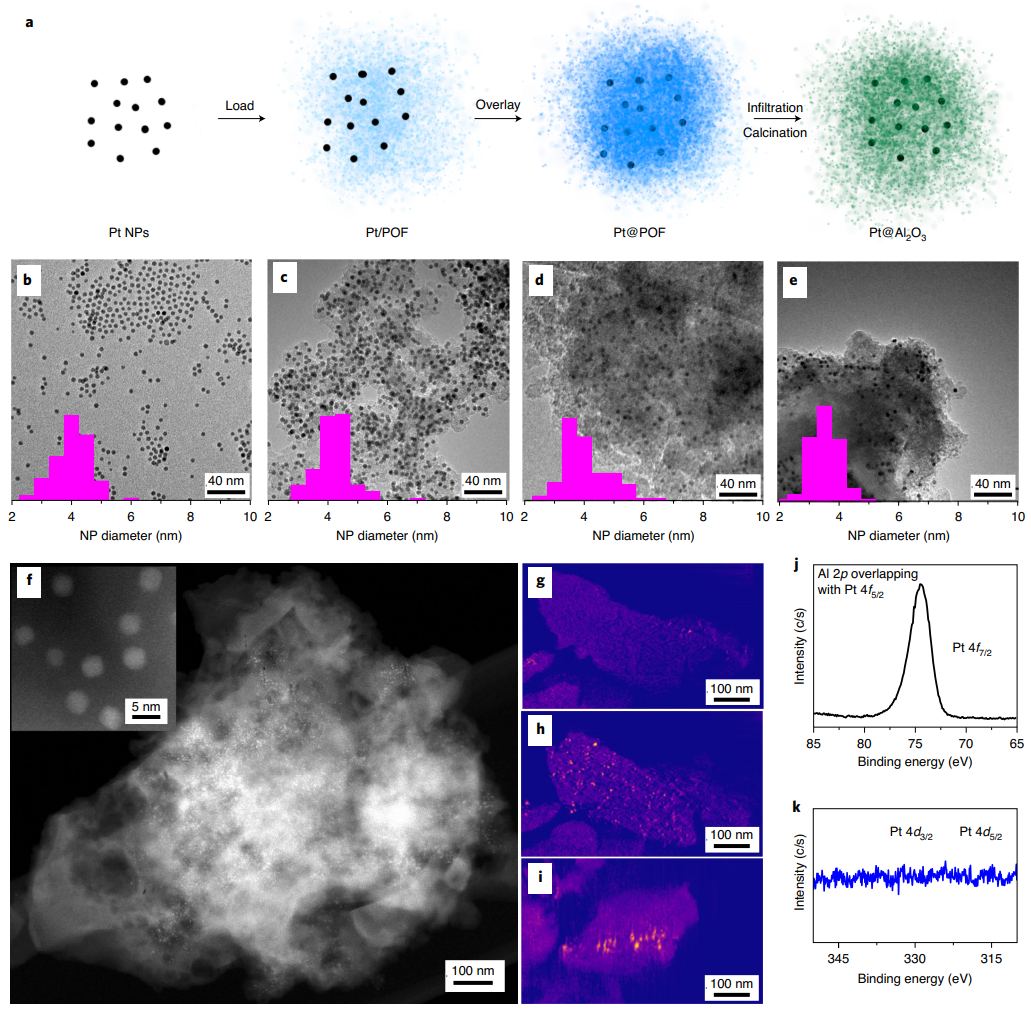 Nature Materials：超稳定Pt催化剂，可抗1100℃烧结！