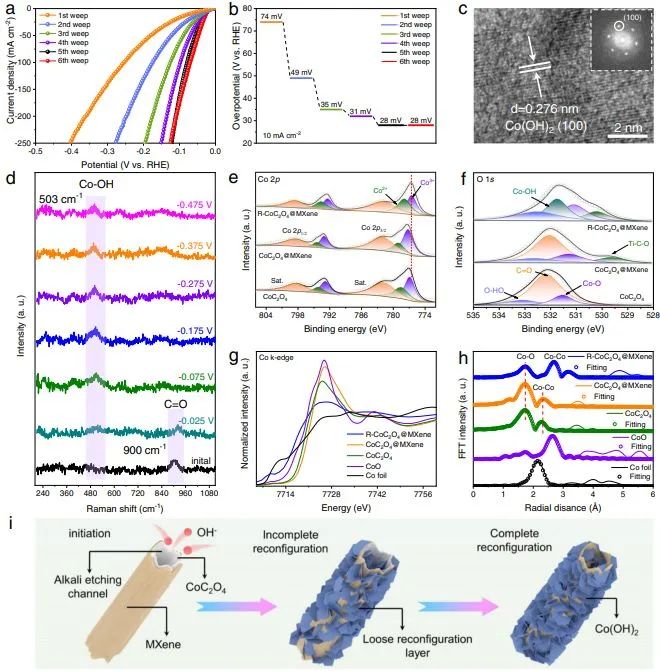 Nature子刊：电流密度达到工业级！快速完全重构产生实际活性物种实现高效HER