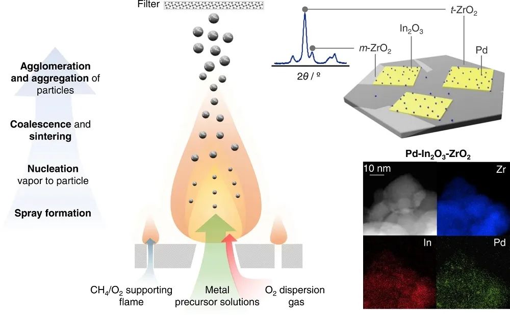 Nature子刊：三元Pd-In2O3-ZrO2催化剂助力CO2加氢制甲醇