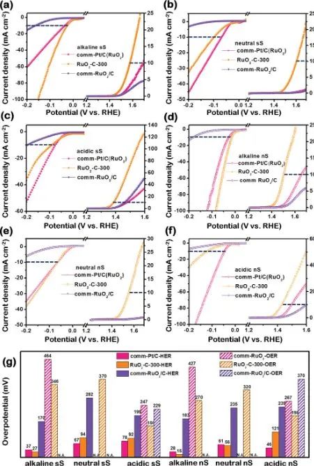 八篇催化顶刊：Nature子刊、EES、AM、AFM、Nano Letters、ACS Nano等成果集锦！