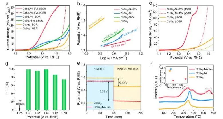 ​郭少军/许审镇ACS Catalysis：Se空位加上Ni取代，助力CoSe2高效电合成腈并产生氢气