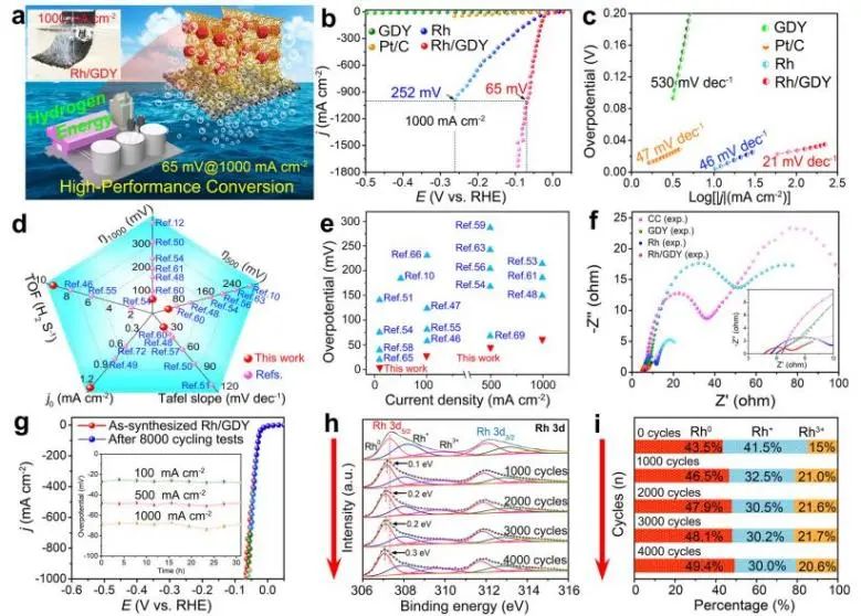 八篇顶刊集锦：Nature子刊、EES、AM、ACS Catal.、Adv. Sci.、AFM等