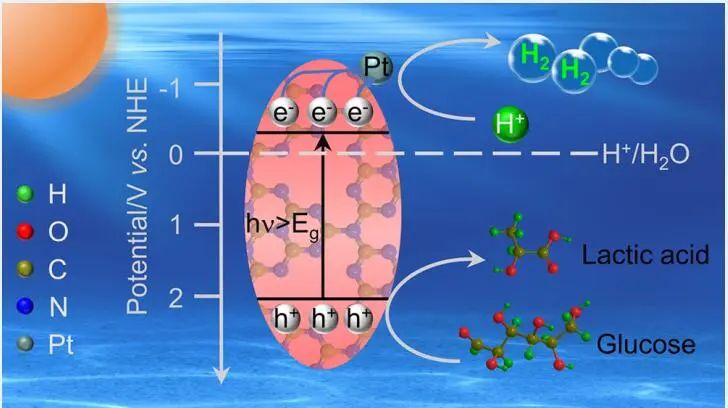 ACS Catalysis：光催化木质纤维素重整为H2和增值生化产品