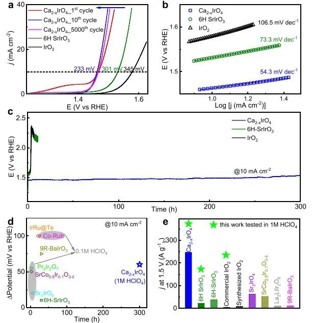 Nano Letters: 酸性OER机理探究：Operando直接观察Ca2-xIrO4上的稳定中间体