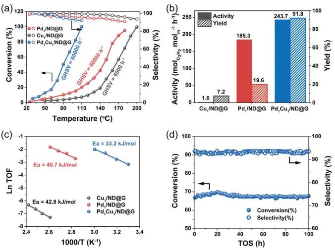 催化顶刊集锦：Angew.、JACS、AEM、ACS Catalysis、AFM、Carbon Energy等