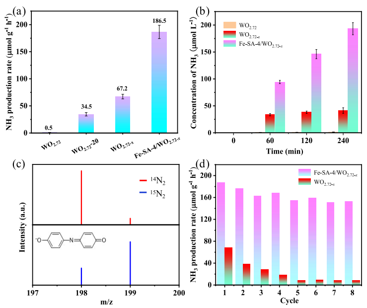 湖大ACS Catalysis：Fe单原子与WO2.72−x 相互作用用于光催化N2还原