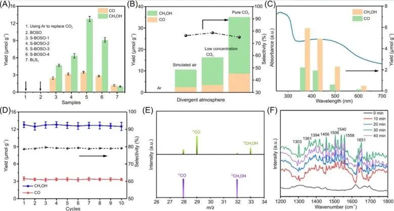 三单位联合Carbon Energy: 引入S位点，助力Bi2O2SiO3在可见光下高效催化低浓度CO2还原