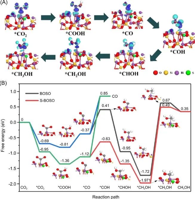 三单位联合Carbon Energy: 引入S位点，助力Bi2O2SiO3在可见光下高效催化低浓度CO2还原