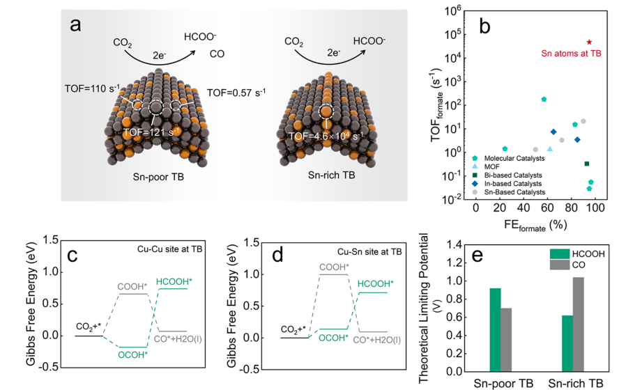 ​复旦ACS Catalysis：原子编辑铜孪晶间界用于CO2还原