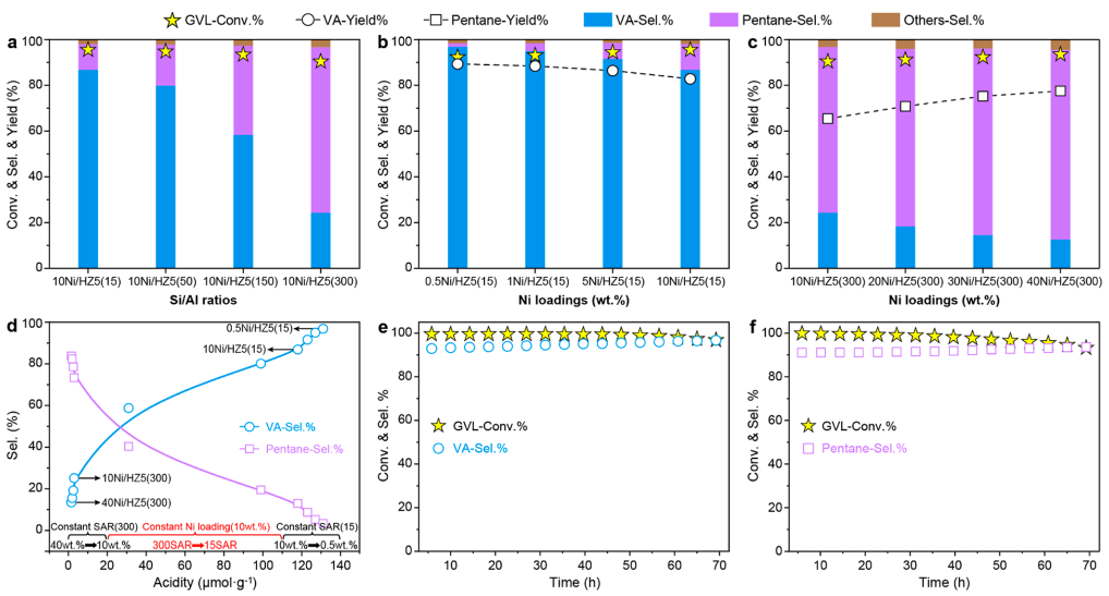 定明月&顾向奎ACS Catalysis：选择性C−O键激活实现生物质升级的双向选择性切换