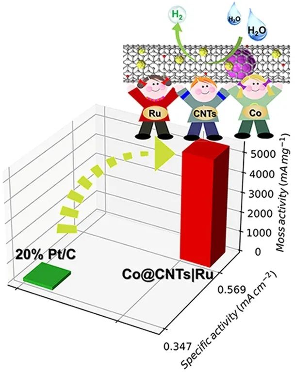 ​三单位联合Nano-Micro Lett.：Co@CNTsǀRu在全pH高效催化析氢