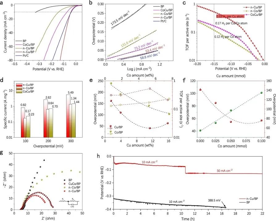 重庆大学王煜​Nature子刊：n-Cu/BP高效制取氢气