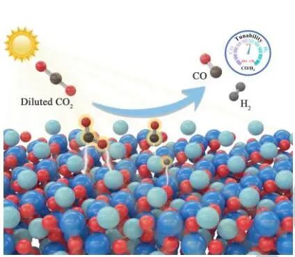 李映伟&王枫亮Angew：Ni-Co3O4 NSDHN高效光还原稀释CO2为可调合成气