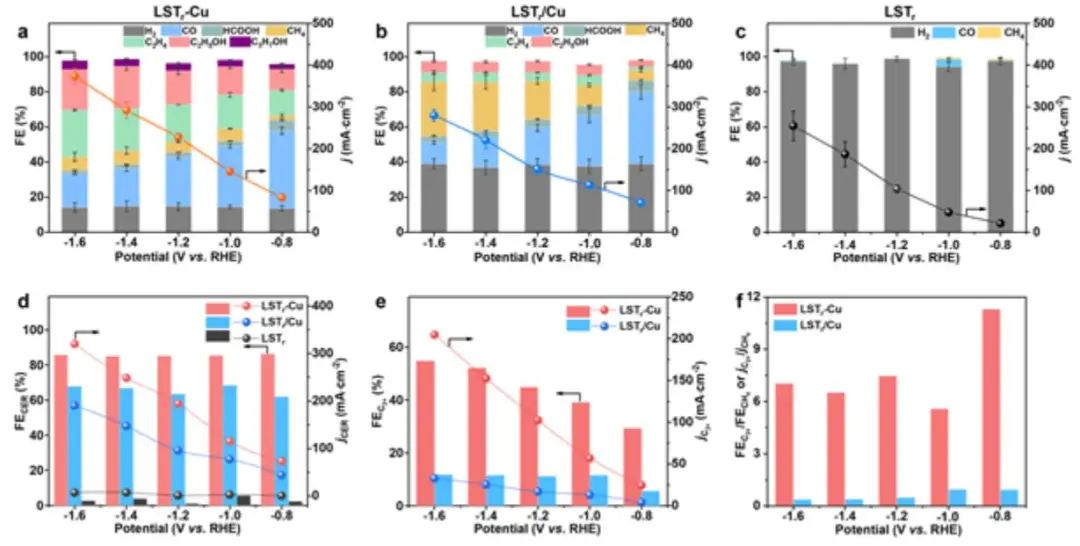 江南大学AM：钙钛矿嵌套亚-3 nm Cu用于增强CO2电还原为C2+